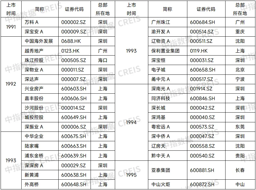房地產企業30年變遷：誰主沉浮？