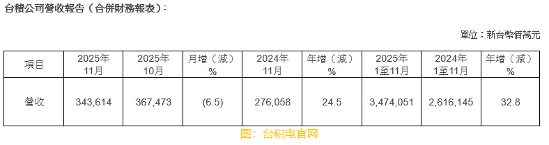 台積電：11月營收3436.14億元新台幣 同比增加24.5%