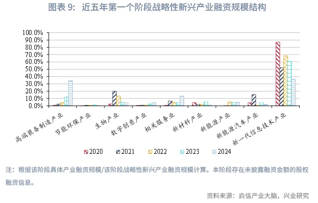 宏觀市場 | 中企股權融資行業結構特徵與變遷