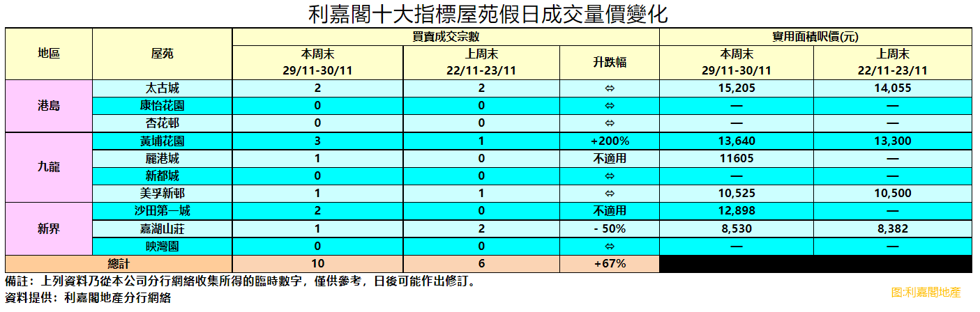 【大行報告】《利嘉閣十大指標屋苑假日二手實況》十大屋苑周末錄10宗買賣 回升67% 火災短期影響買賣心情 後市聚焦美國議息