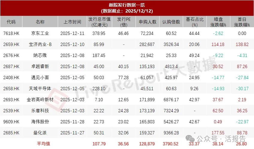 港股IPO週報：一大波年底衝刺！HASHKEY等9家招股，鳴鳴很忙等11家通過備案