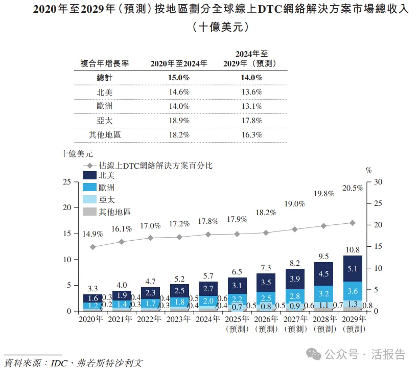 「飛速創新」再次遞表港交所,全球第二大線上DTC網絡解決方案提供商