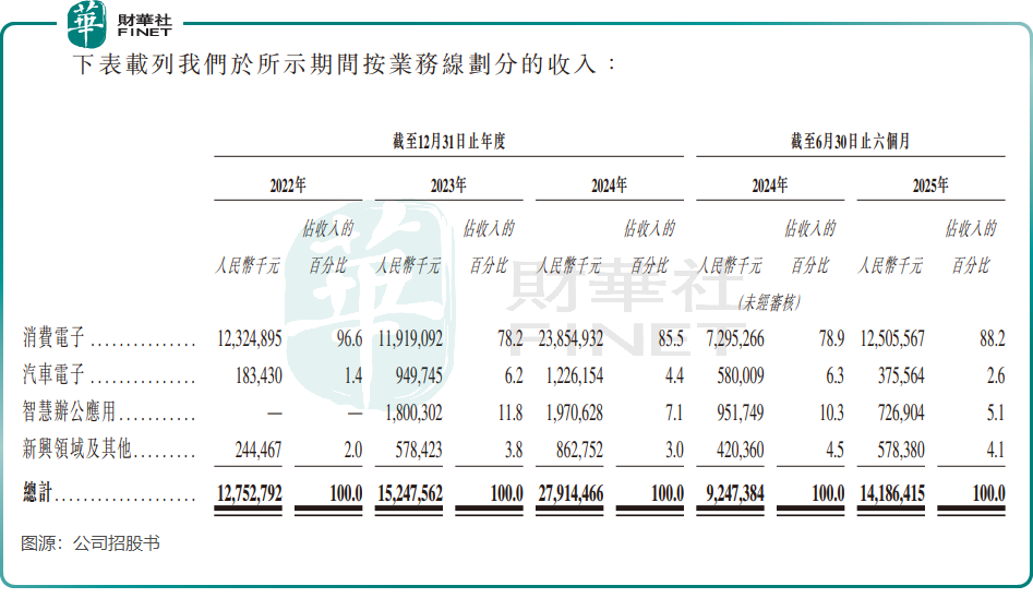 【IPO前哨】光學獨角獸衝刺港股:立景創新增長盛宴下藏隱憂