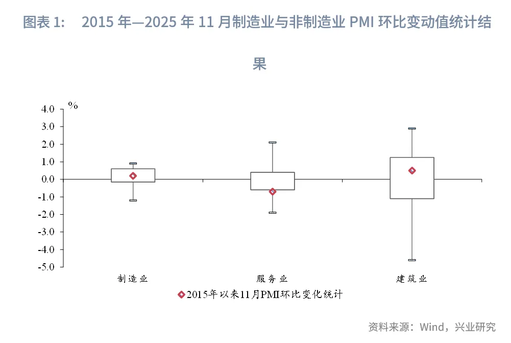 宏觀市場 | 關稅下降提振小型企業——評2025年11月PMI數據