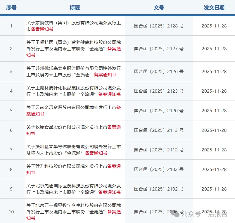 牧原股份、東鵬飲料、基本半導體、林清軒等9家公司通過備案，衝刺香港上市