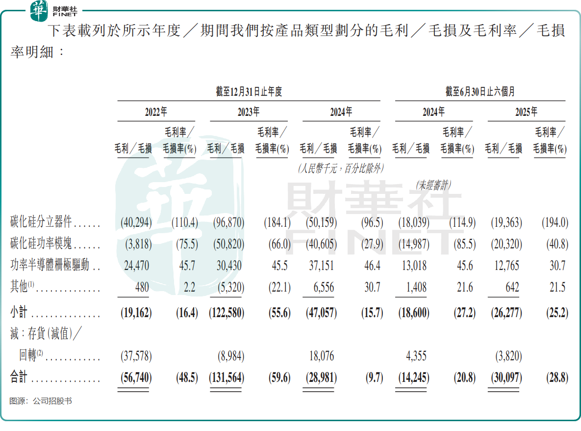 【IPO前哨】博士天團創業,博世聞泰押注!碳化矽龍頭IPO衝刺港股