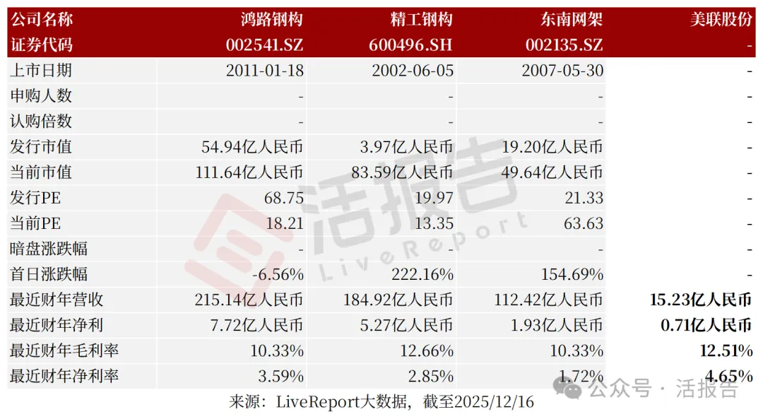 预制钢结构建筑服务公司「美联股份」通过聆讯,拥有119个在手项目