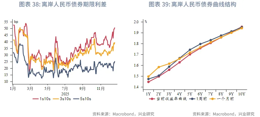 東南亞研究 | 明年起港交所執行公眾持股量新規&mdash;&mdash;香港金融市場週報（20251215-1219）