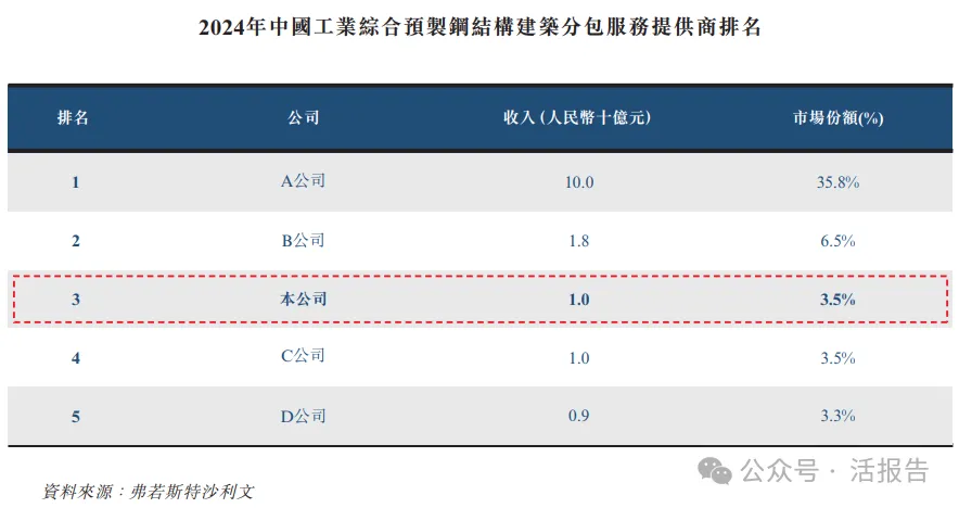 预制钢结构建筑服务公司「美联股份」通过聆讯,拥有119个在手项目