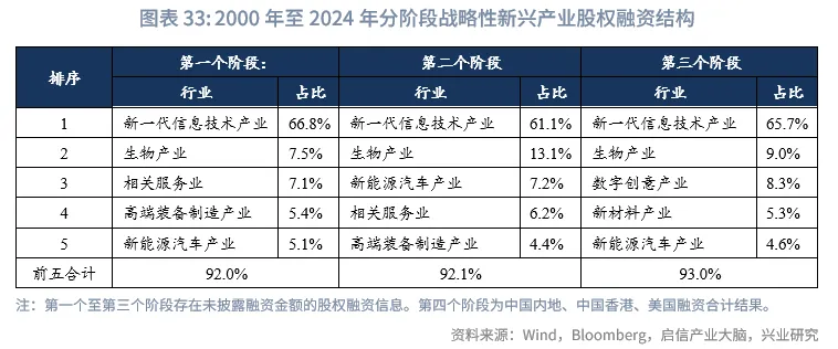 宏觀市場 | 中企股權融資行業結構特徵與變遷