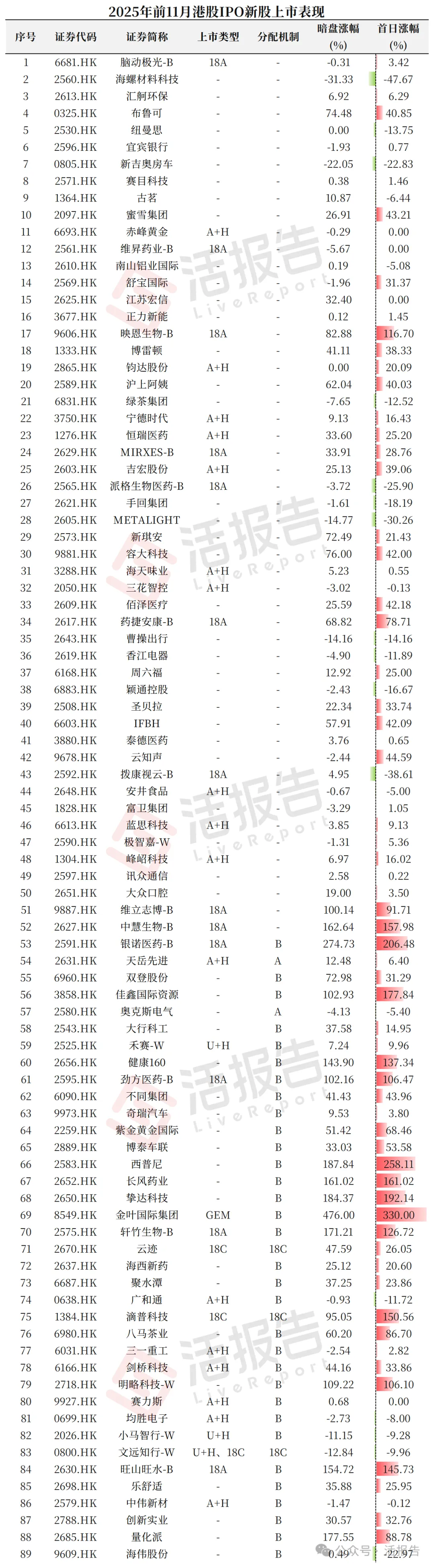 港股IPO市場:「普漲光環」褪去,還有超330家公司排隊香港上市!