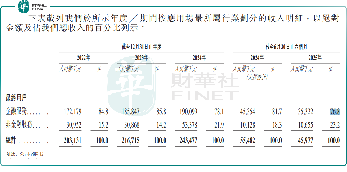 【IPO前哨】攜180萬AI數字員工闖港股,金智維底色如何?