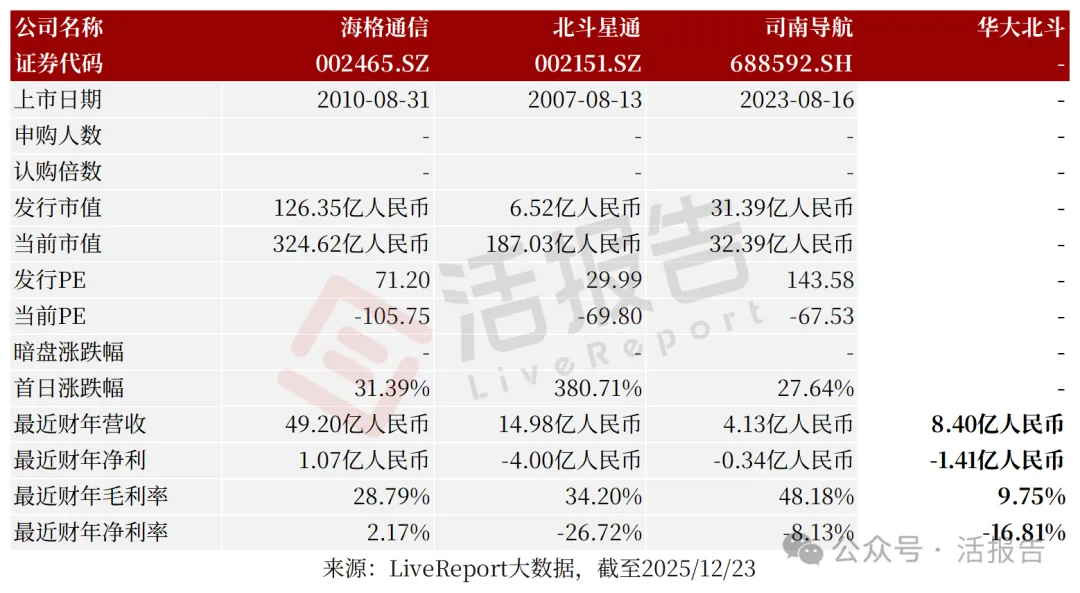 空間定位服務提供商「華大北鬥」首次遞表，中電光谷、比亞迪聯合押注