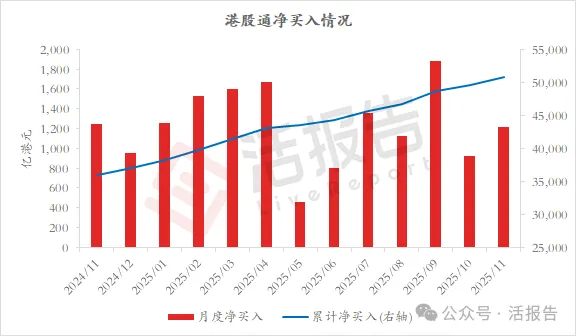 港股二級市場:港股通累計淨買入突破5萬億!原材料行業持續領跑市場