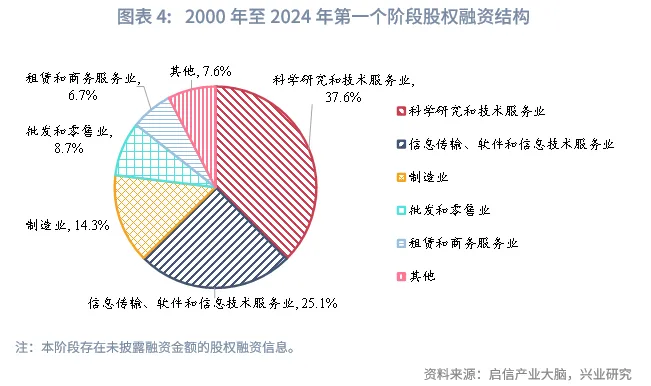 宏觀市場 | 中企股權融資行業結構特徵與變遷