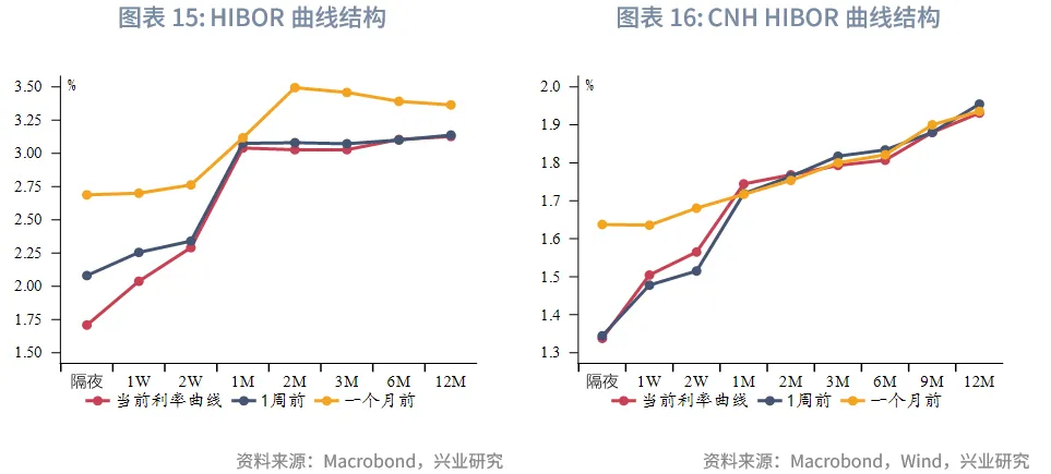 東南亞研究 | 聚焦日央行議息對香港市場的擾動&mdash;&mdash;香港金融市場週報（20251201-1205）