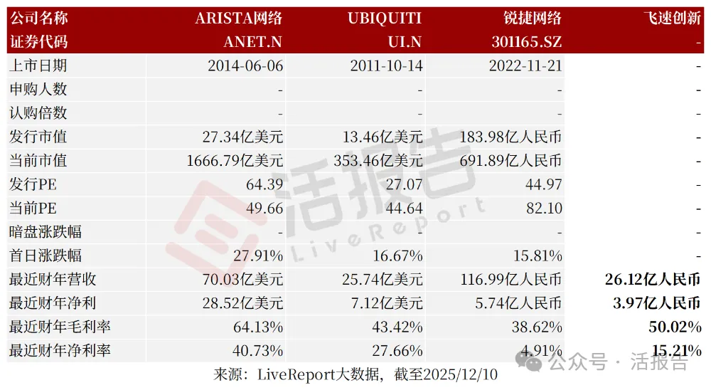 「飛速創新」再次遞表港交所,全球第二大線上DTC網絡解決方案提供商