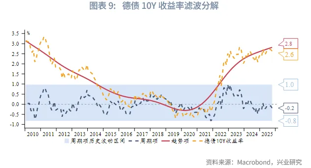 外匯商品 | 「債務過剩」時代重塑利率趨勢&mdash;&mdash;從便利收益率預測德債走勢
