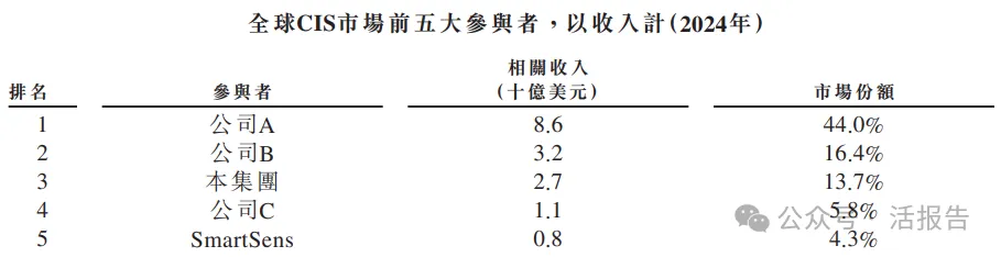 1500億A股半導體巨頭「豪威集團」通過港交所聆訊,或募10億美元!