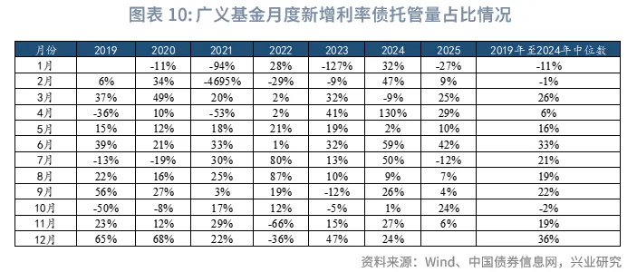 固定收益 | 廣義基金、券商減持較多國債、政金債，債市槓桿率下降&mdash;&mdash; 2025年11月中債、上清債券託管數據點評