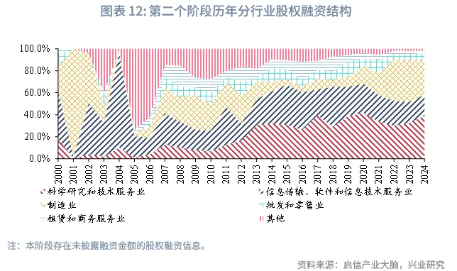 宏觀市場 | 中企股權融資行業結構特徵與變遷