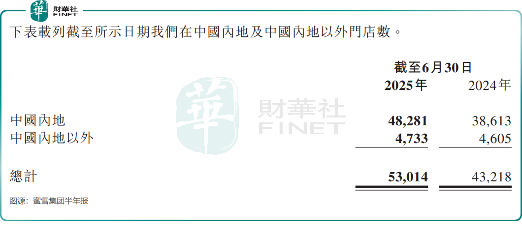 【百強透視】蜜雪、古茗等擠進全球TOP50!胡潤榜單揭曉餐飲資本新寵