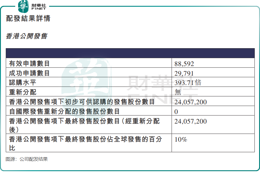 【IPO追蹤】「加密資產第一股」登場卻破發！HASHKEY成功上市