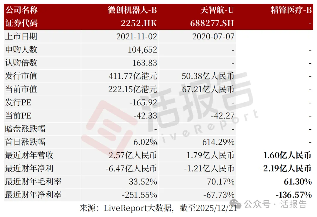 國產手術機器人龍頭「精鋒醫療-B」通過聆訊，2025上半年營收暴增近四倍