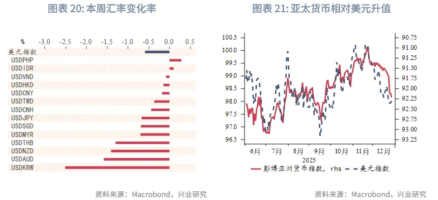 東南亞研究 | 亞太貨幣兌美元普漲，離岸人民幣破7&mdash;&mdash;香港金融市場週報（20251222-1226）