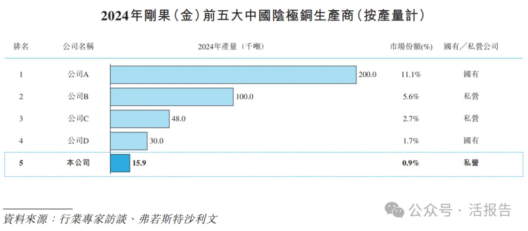 銅冶煉細分龍頭企業「金浔資源」通過聆訊，2024年淨利潤暴增近六倍