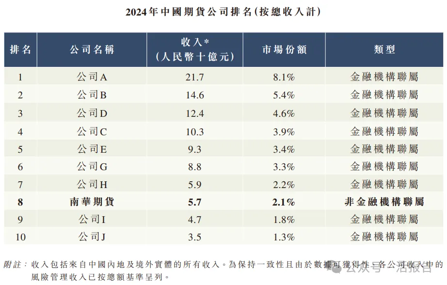 「南华期货」通过港交所聆讯，冲刺第二家A+H期货公司！