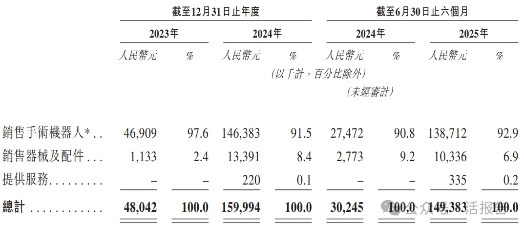 國產手術機器人龍頭「精鋒醫療-B」通過聆訊，2025上半年營收暴增近四倍