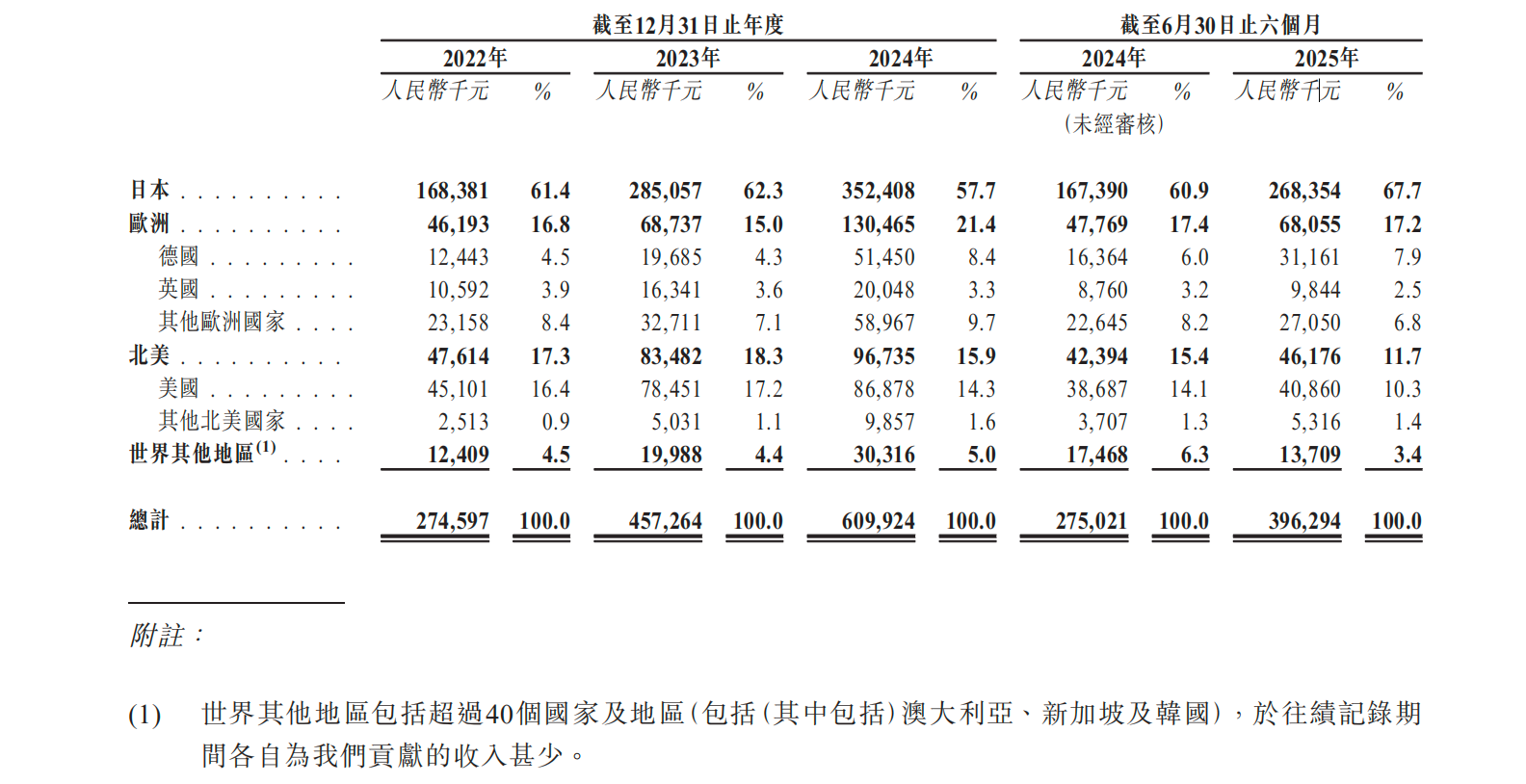 卧安機器人今起招股、獲9家豪華基石陣容超7億港元認購，募集資金超10億港元