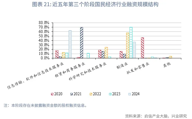 宏觀市場 | 中企股權融資行業結構特徵與變遷