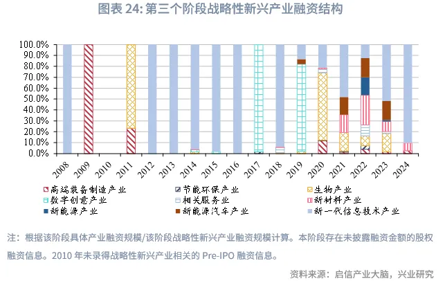 宏觀市場 | 中企股權融資行業結構特徵與變遷