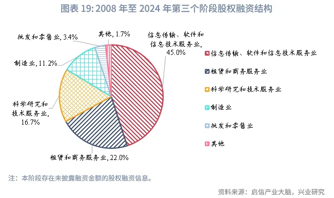 宏觀市場 | 中企股權融資行業結構特徵與變遷