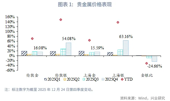 外匯商品 | 黃金短調無礙中期升勢，白色貴金屬警惕獲利盤衝擊&mdash;&mdash;2026年第一季度貴金屬展望