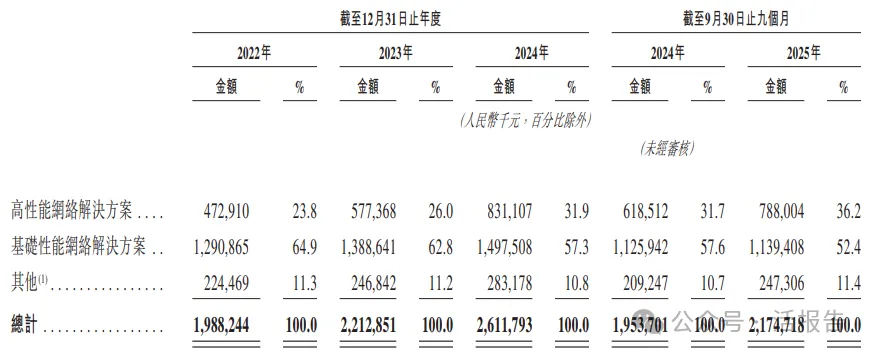 「飛速創新」再次遞表港交所,全球第二大線上DTC網絡解決方案提供商