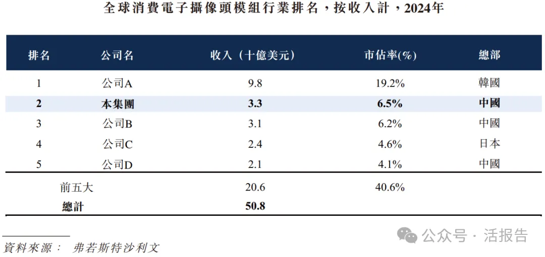 估值225億，全球光學模組龍頭「立景創新」首次遞表港交所