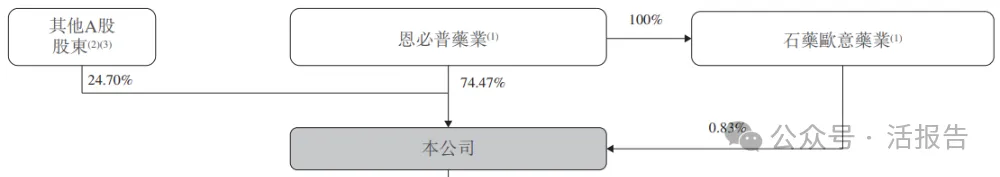 轉型創新藥的全球咖啡因龍頭「石藥創新」首次遞表,衝擊A+H上市