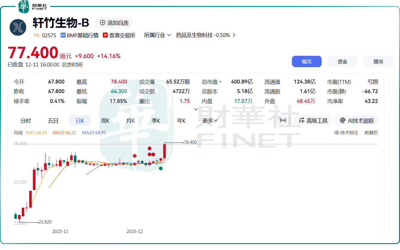 軒竹生物股價飙升逾14%,有何利好?