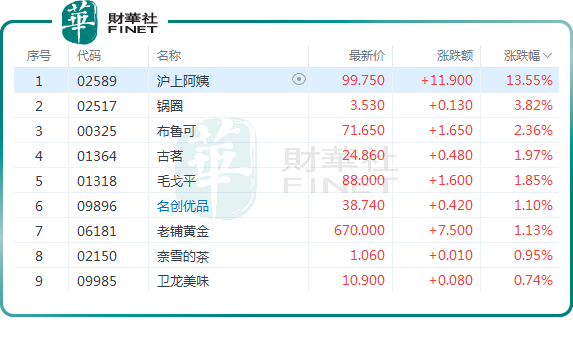 多家新消費概念股嗨漲!滬上阿姨飙升逾13%