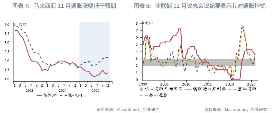 東南亞研究 | 亞太貨幣兌美元普漲，離岸人民幣破7&mdash;&mdash;香港金融市場週報（20251222-1226）