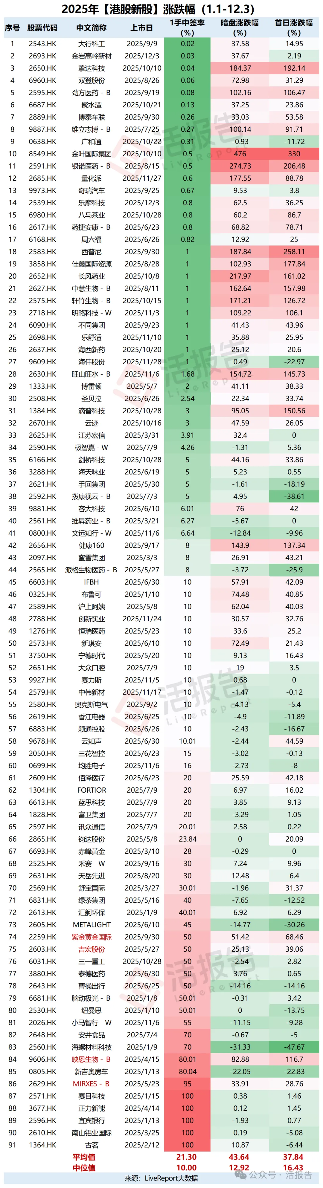 港股IPO復盤：2025年什麽類型的新股最值得關注？