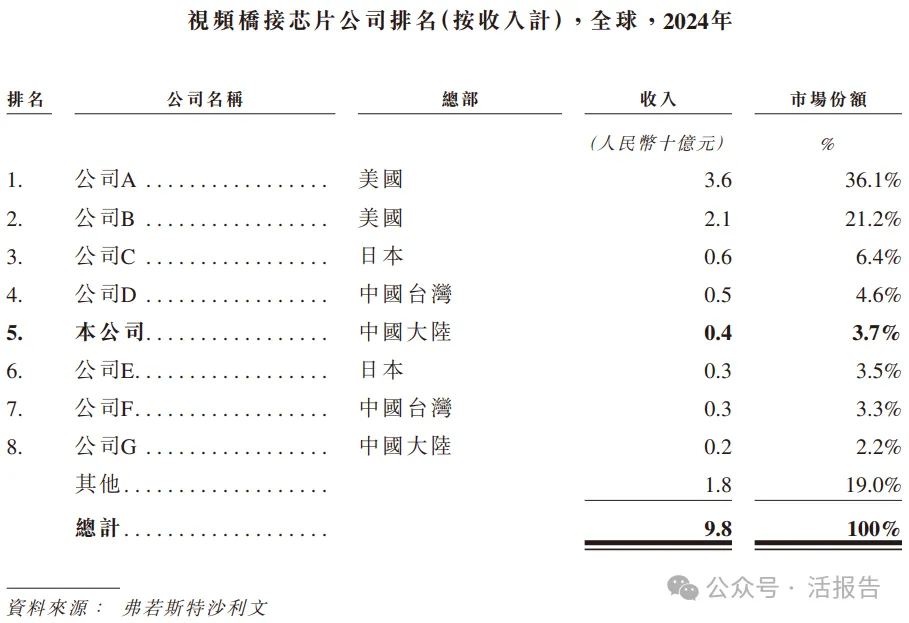 A股視頻橋接芯片龍頭「龍訊股份」首次遞表，衝刺香港上市