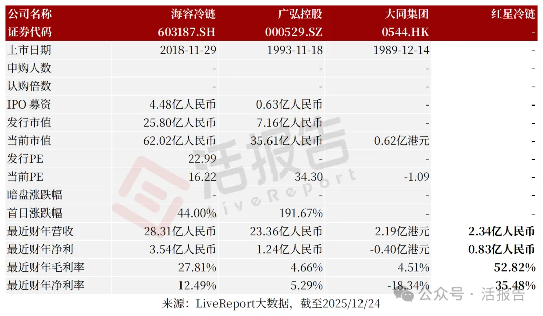 冷凍倉儲服務公司「紅星冷鏈」通過港交所聆訊，曾計劃A股上市