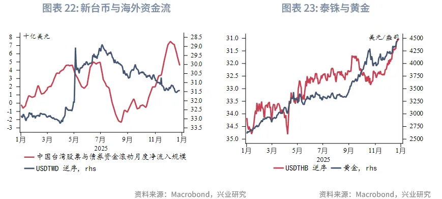 東南亞研究 | 亞太貨幣兌美元普漲，離岸人民幣破7&mdash;&mdash;香港金融市場週報（20251222-1226）