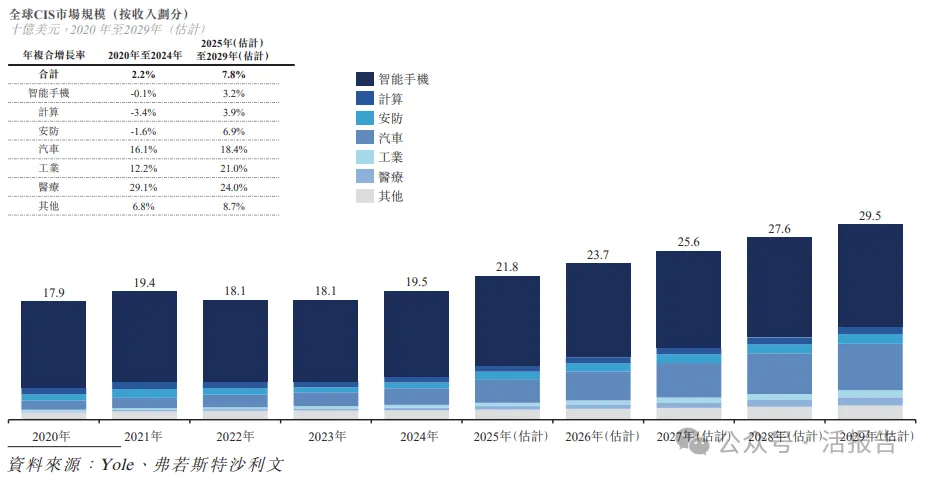 1500億A股半導體巨頭「豪威集團」通過港交所聆訊,或募10億美元!
