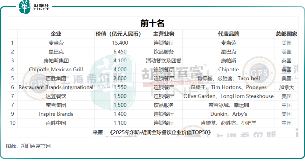 【百強透視】蜜雪、古茗等擠進全球TOP50!胡潤榜單揭曉餐飲資本新寵