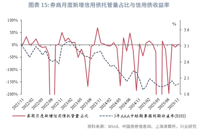 固定收益 | 廣義基金、券商減持較多國債、政金債，債市槓桿率下降&mdash;&mdash; 2025年11月中債、上清債券託管數據點評